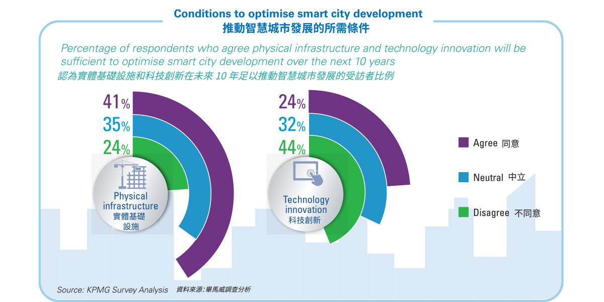 Paths to Smart City Success<br/>智慧城市成功之路